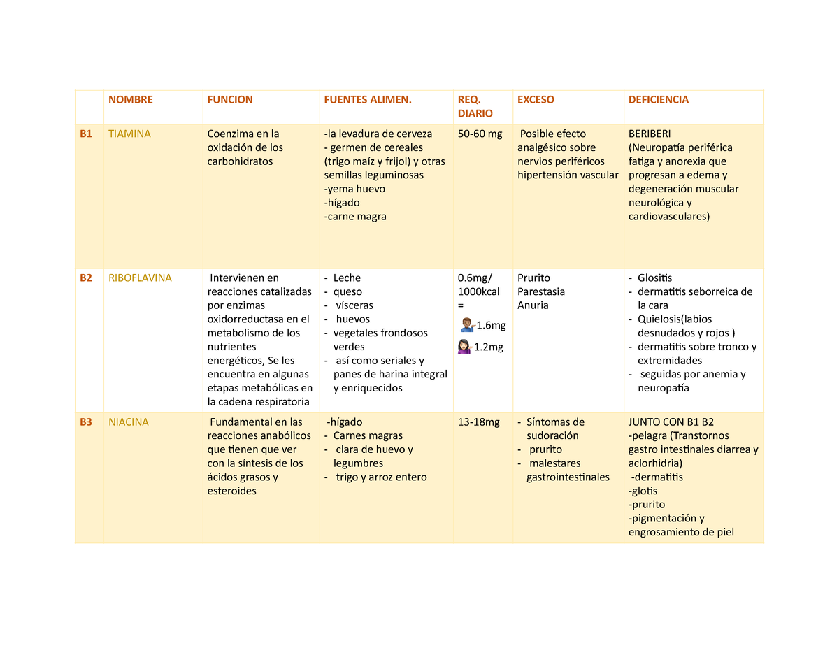 Vitaminas Nombre Funcion Fuentes Alimen Req Diario Exceso Deficiencia B1 Tiamina Coenzima En 4884