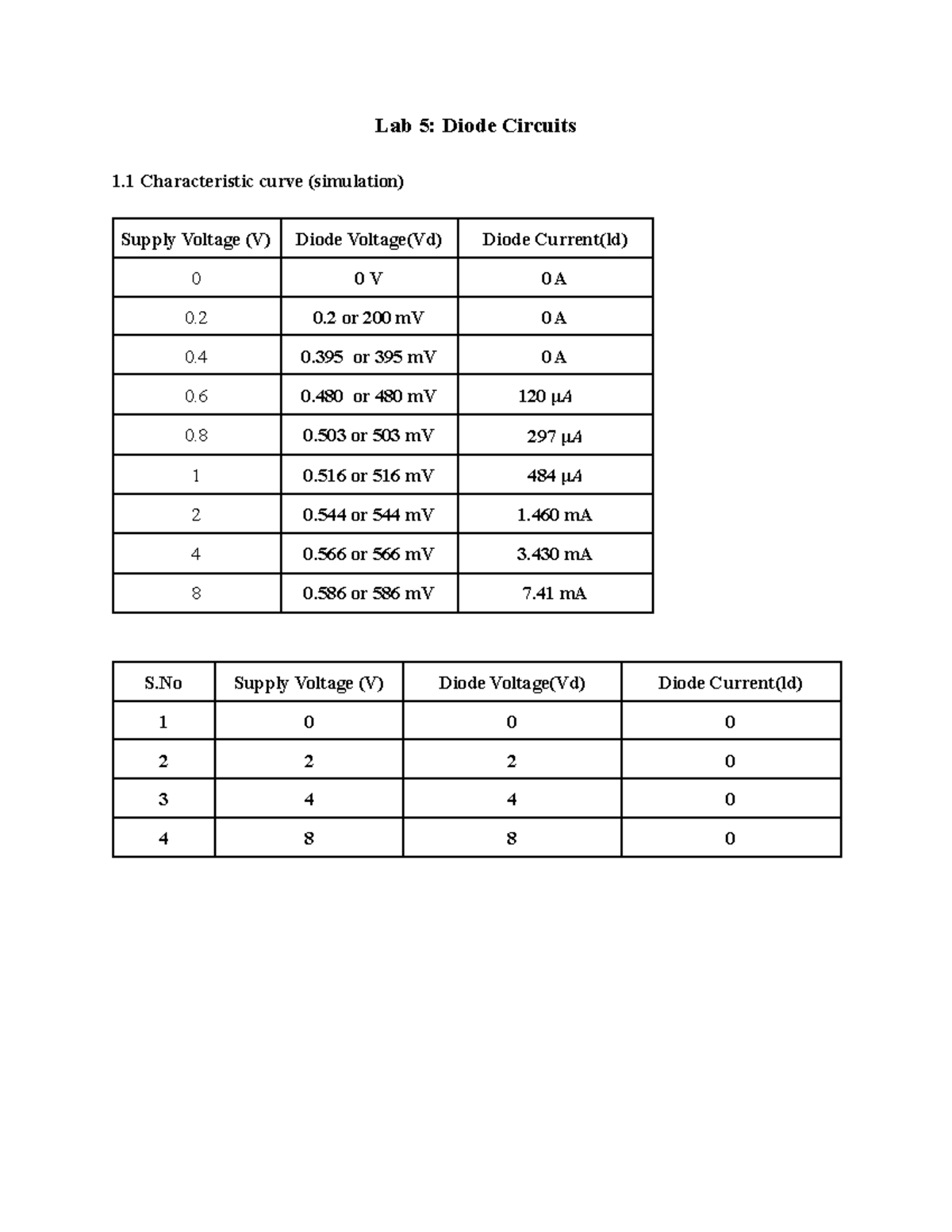 Lab 5 Diode Circuits - Lab 5: Diode Circuits 1 Characteristic Curve ...