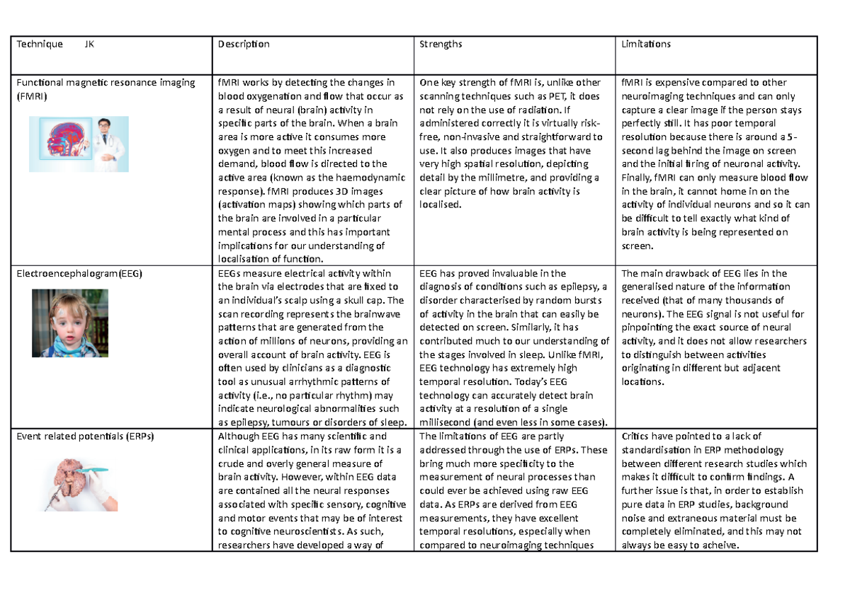 Ways of studing the brain table Technique JK Description Strengths