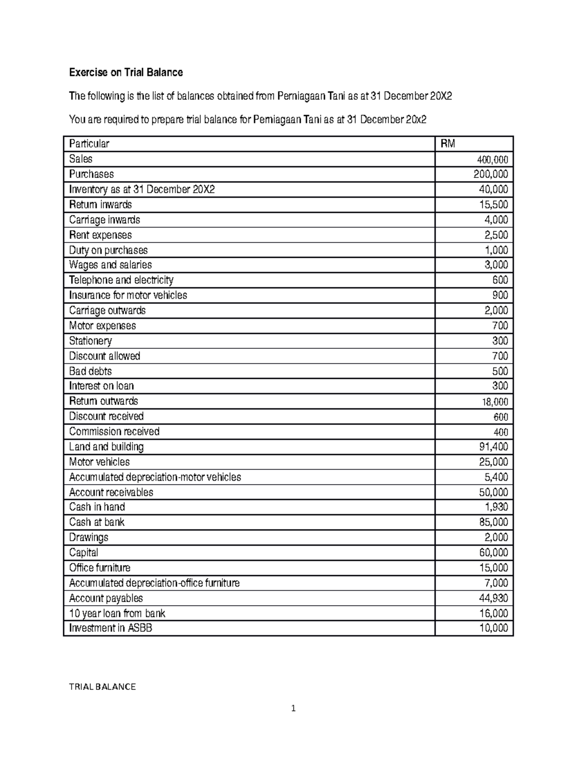 Exercise On Trial Balance Exercise On Trial Balance Purchases 200 