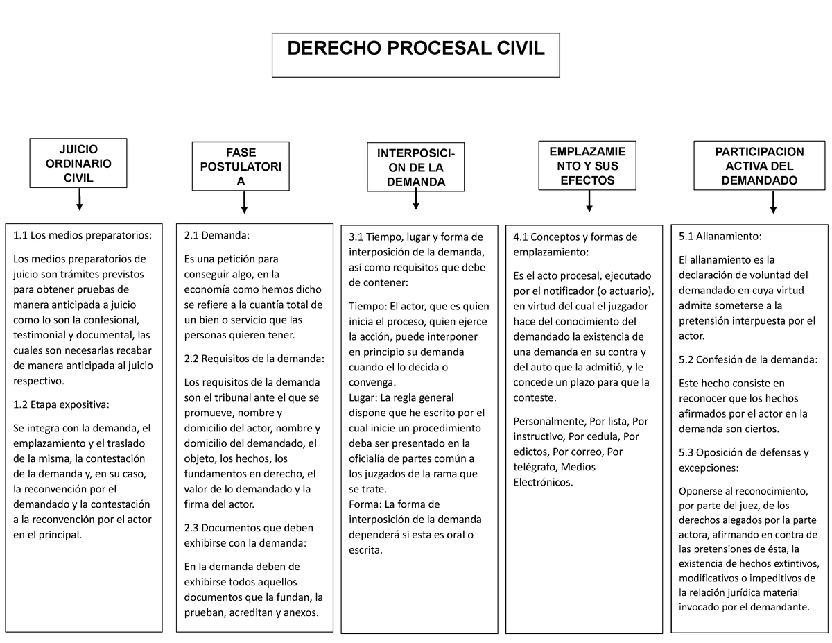 Cuadro Sinoptico Juicio Ordinario Derecho Procesal Civil Emplazamie Nto Y Sus Efectos 4 2419