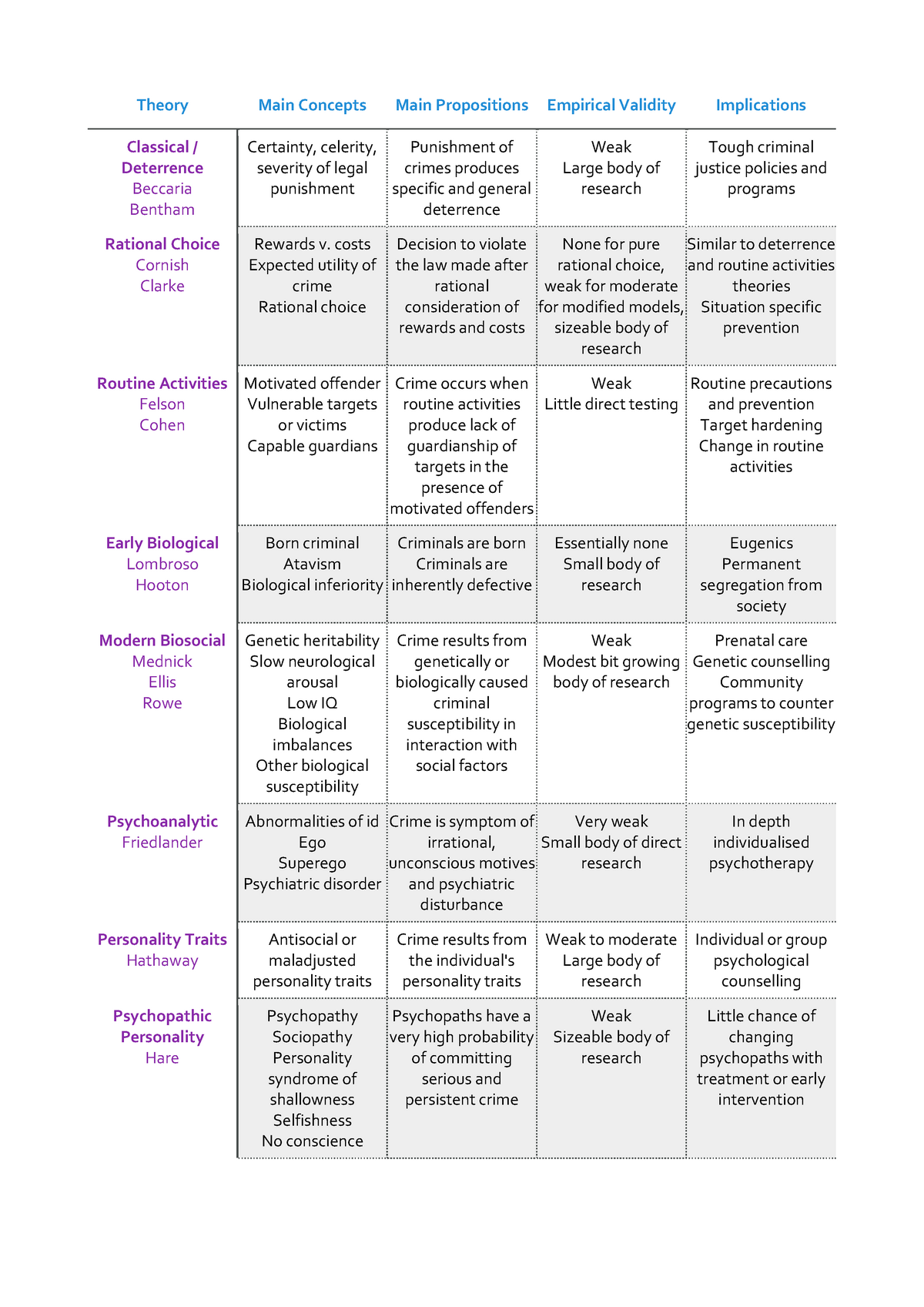 Criminological Theories Table Sample - Theory Main Concepts Main ...