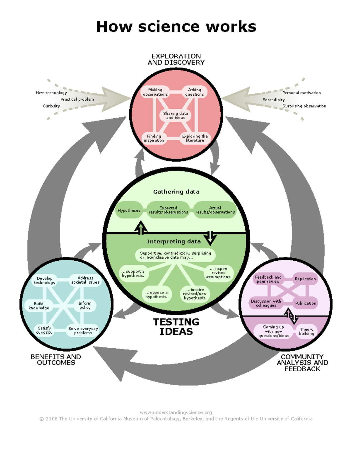 How Science Works handout - Supportive, contradictory, surprising or ...