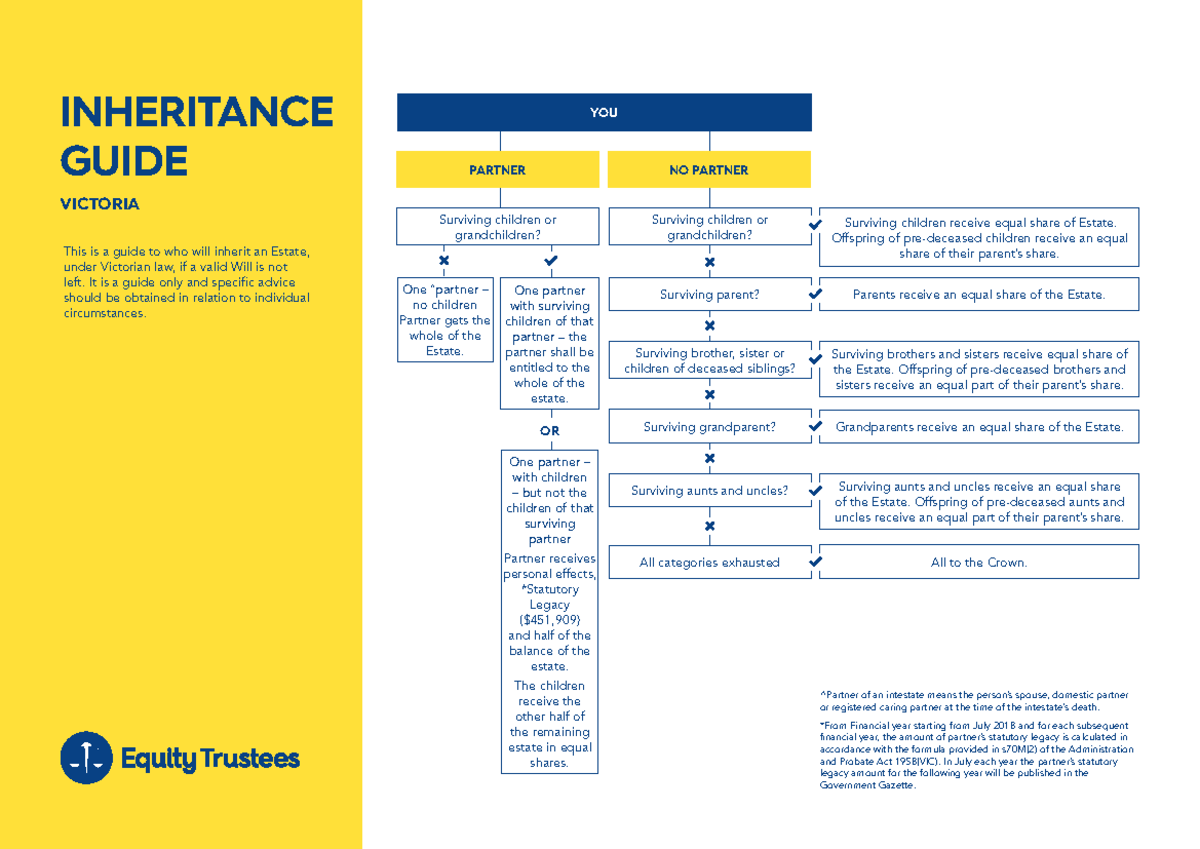 VIC Intestacy Flowchart-1 - LAW1043 - RMIT University - Studocu