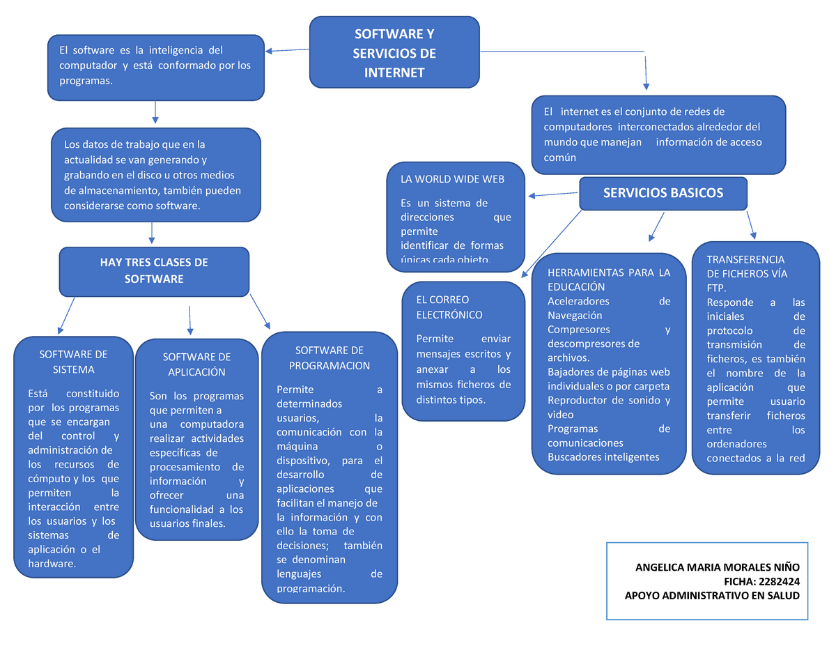 Mapa Conceptual Software Y Servicios De Internet 4926