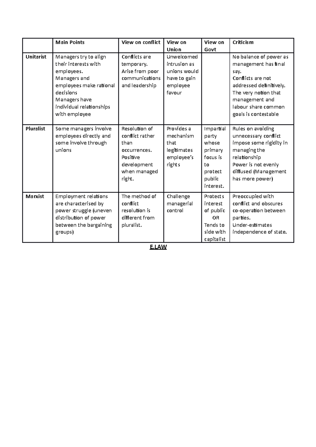 unitarist-vs-pluralist-vs-marxist-main-points-view-on-conflict-view