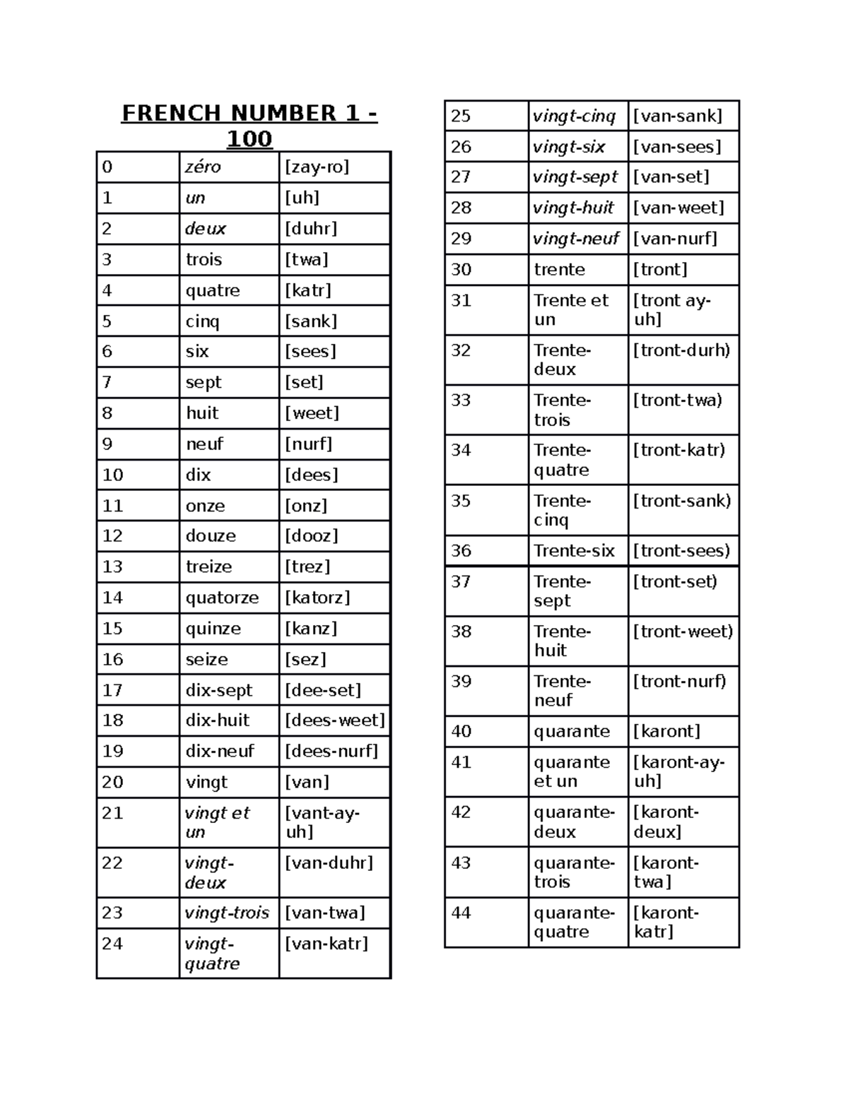 French 3 FRENCH NUMBER 1 100 0 zéro [zayro] 1 un [uh] 2 deux [duhr