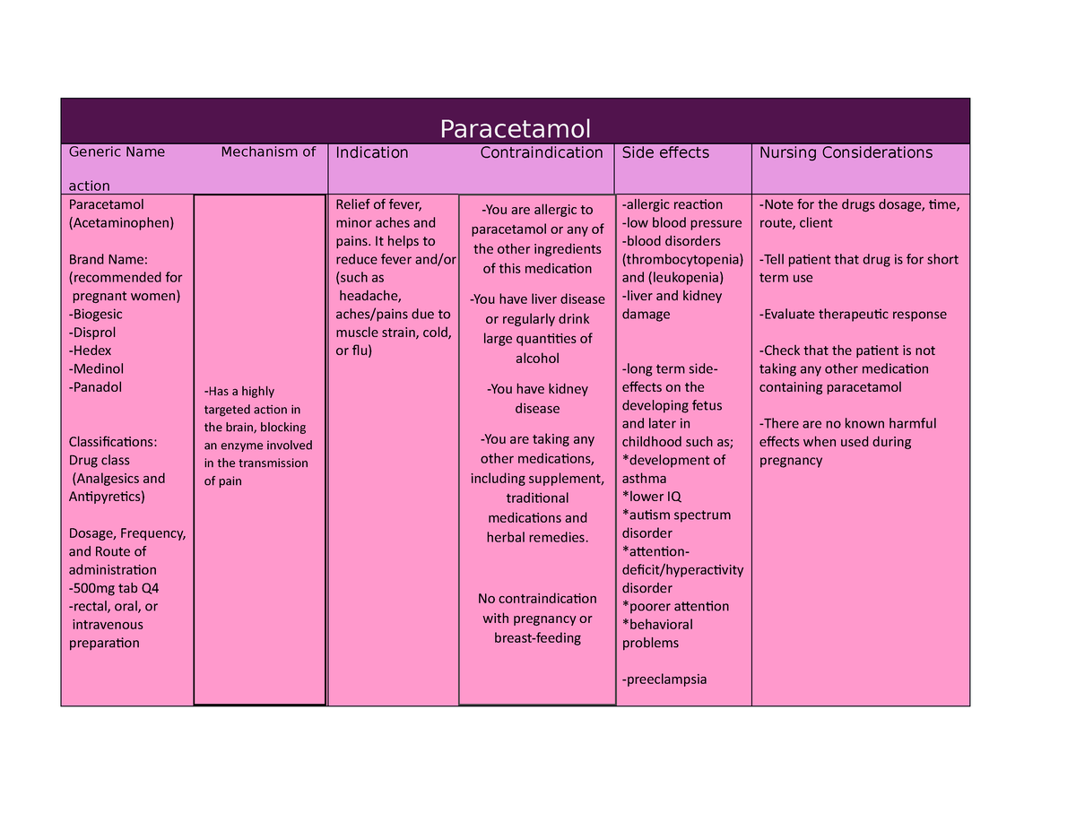 Paracetamol Case study Paracetamol Generic Name Mechanism of action