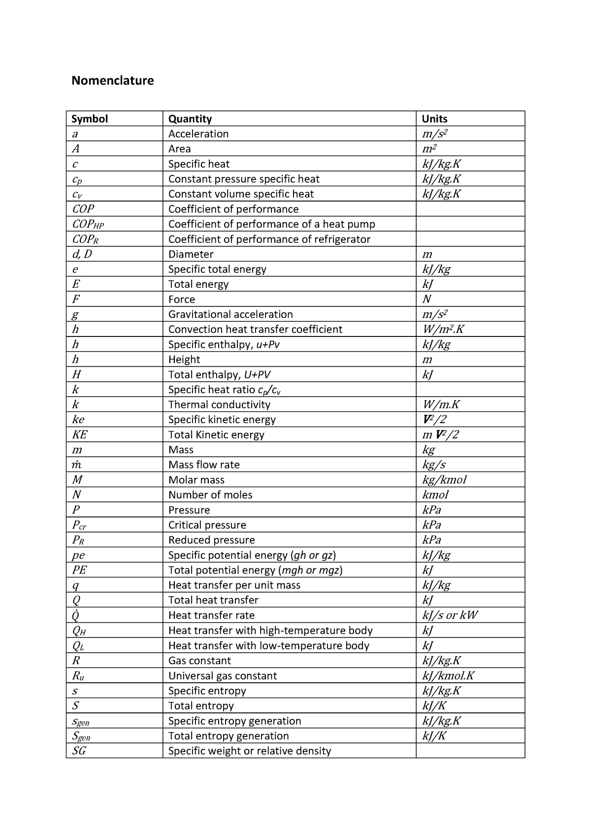 Nomenclature - Nomaclature - Nomenclature Symbol a A c cp cv COP COPHP ...