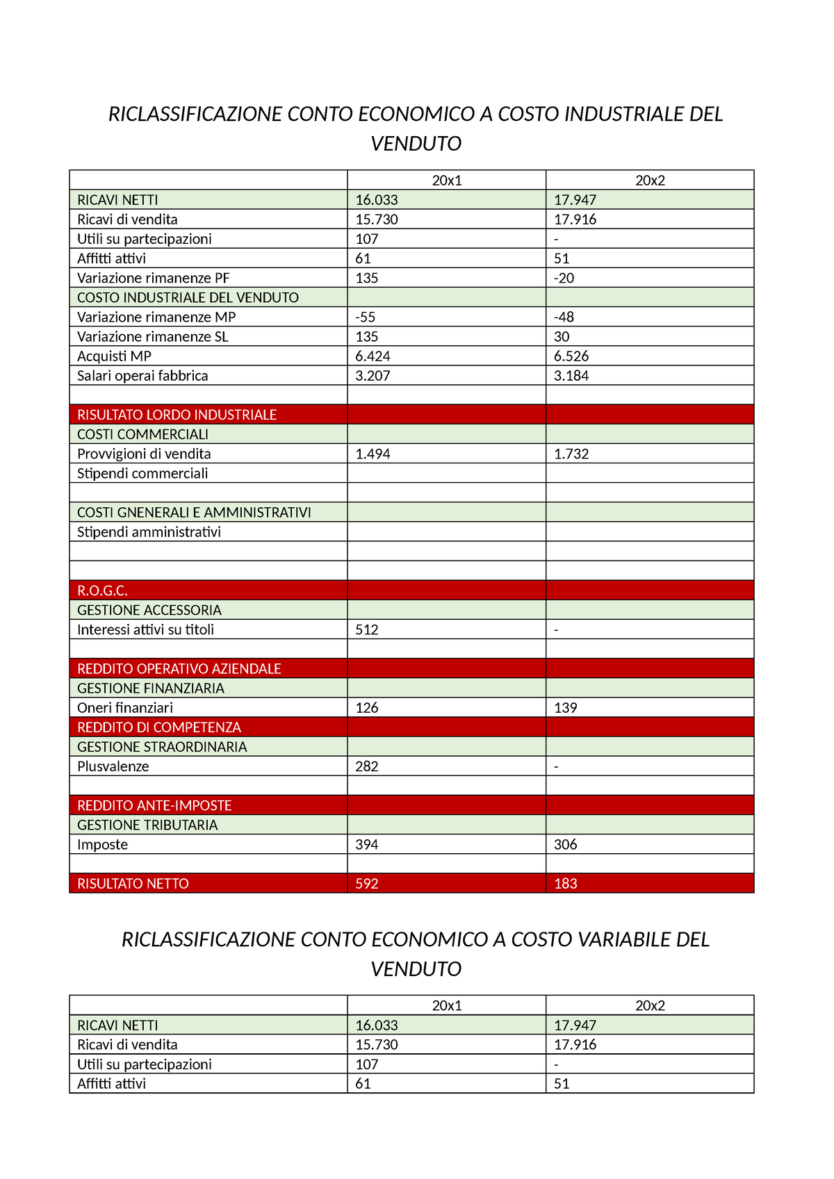 Riclassificazione E Analisi - RICLASSIFICAZIONE CONTO ECONOMICO A COSTO ...