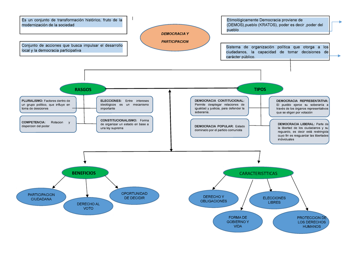 Mapa Conceptual Democracia Etimológicamente Democracia Proviene De Demospueblo Kratos 9858