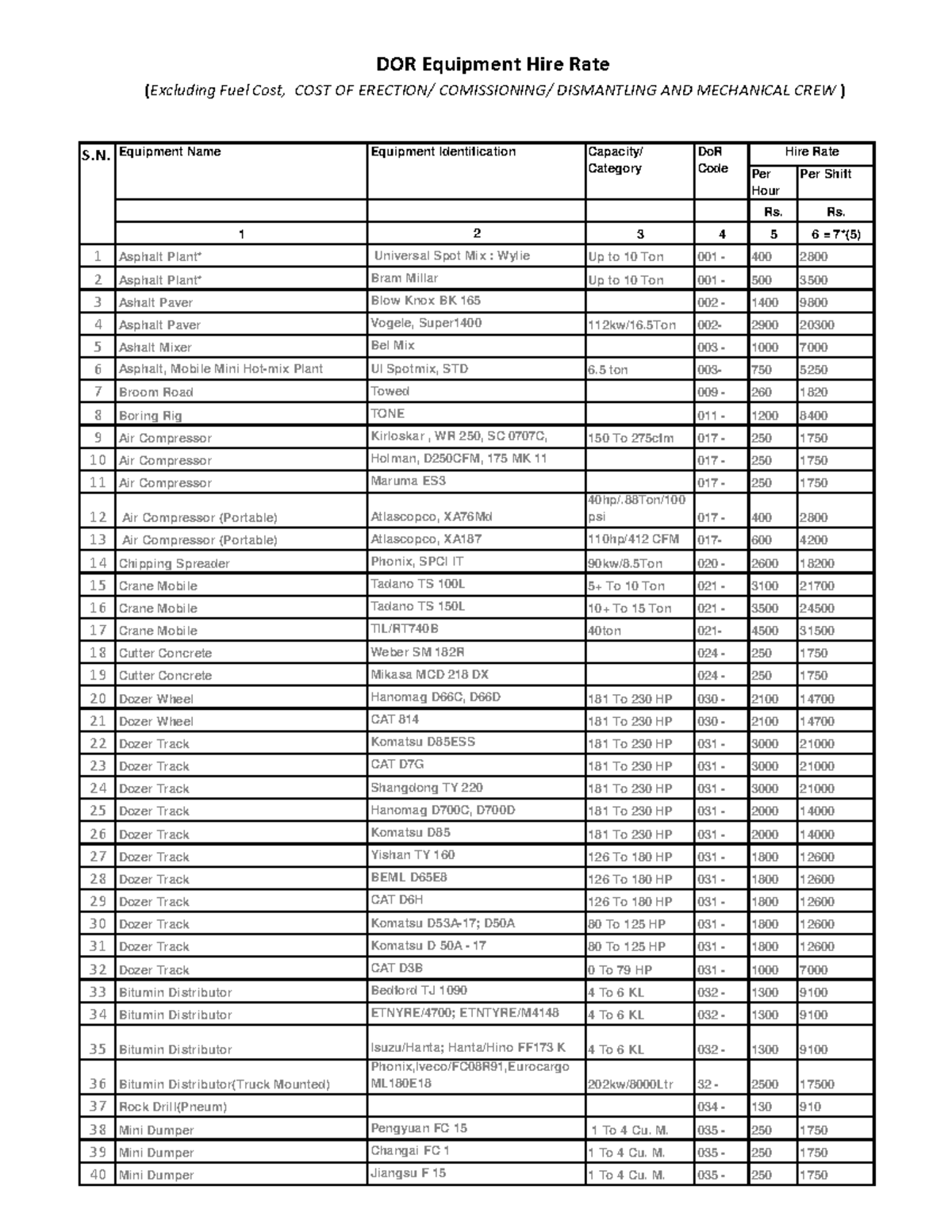 Hire Rate 2019 - Per Hour Per Shift Rs. Rs. 1 2 3 4 5 6 = 7*(5) 1 ...