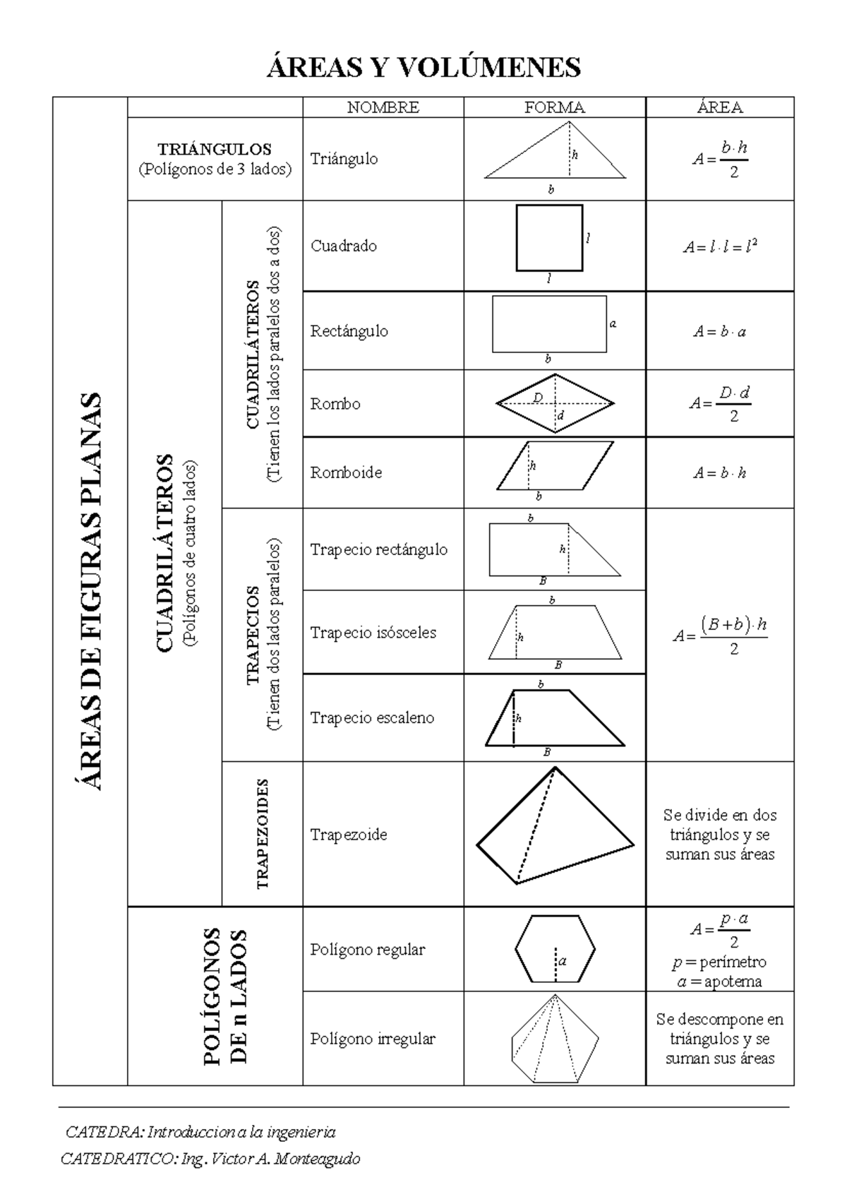 2.0 Tabla DE Formulas Areas Y Volumenes - ¡REAS Y VOL⁄MENES ¡REAS DE ...