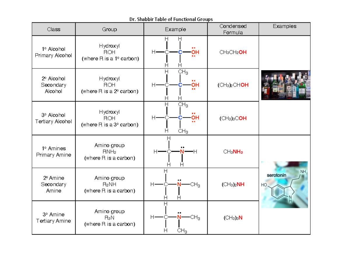 functional-groups-latest-dr-shabbir-table-of-functional-groups-class