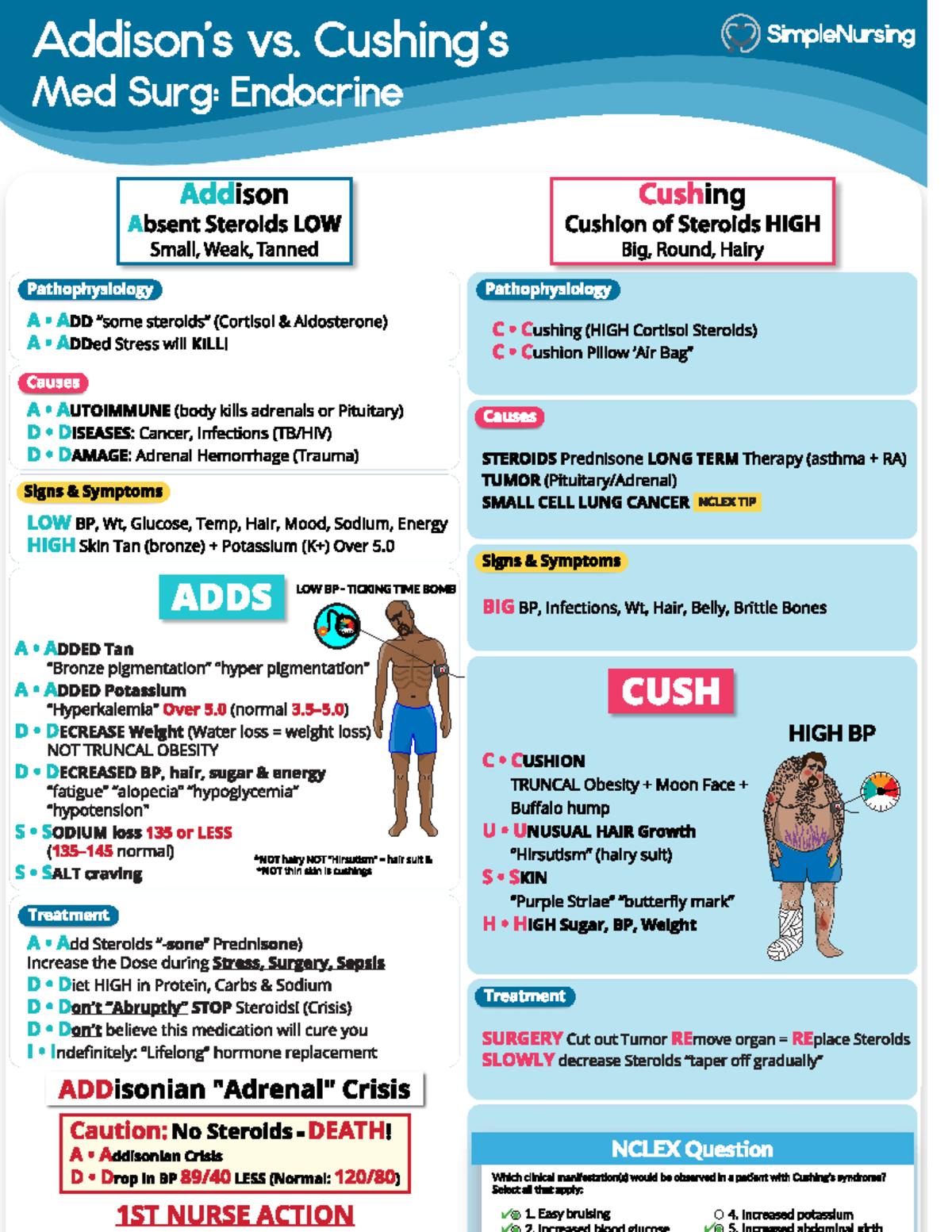 Addison's vs. cushing's - VS. SimpleNursing Med Surg: Endocrine Addison ...