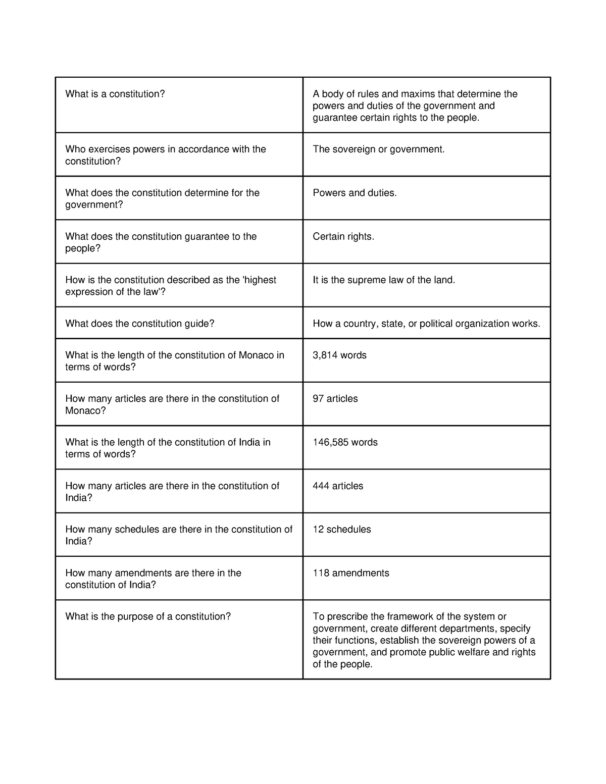 EME - NOTES - What is a constitution? A body of rules and maxims that ...