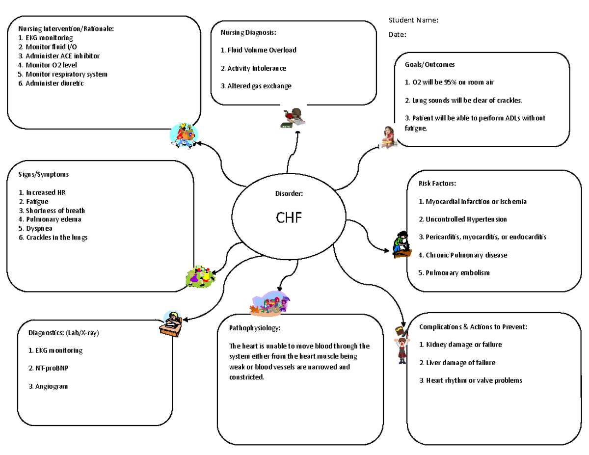 CHF Concept Map week 10 - Student Name: Nursing Intervention/Rationale ...