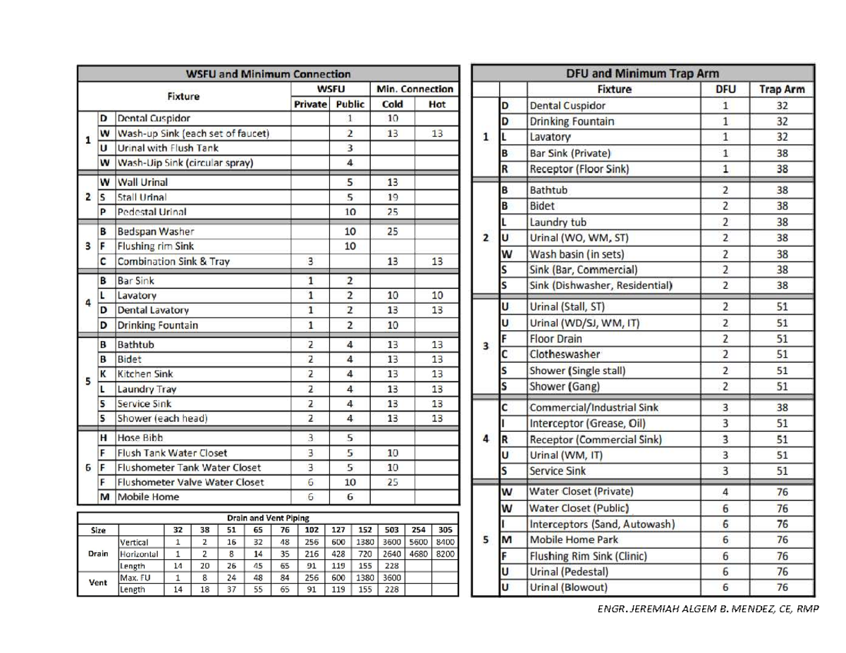 Plumbing Tables by JAM - Bachelor of Science in Civil Engineering - Studocu