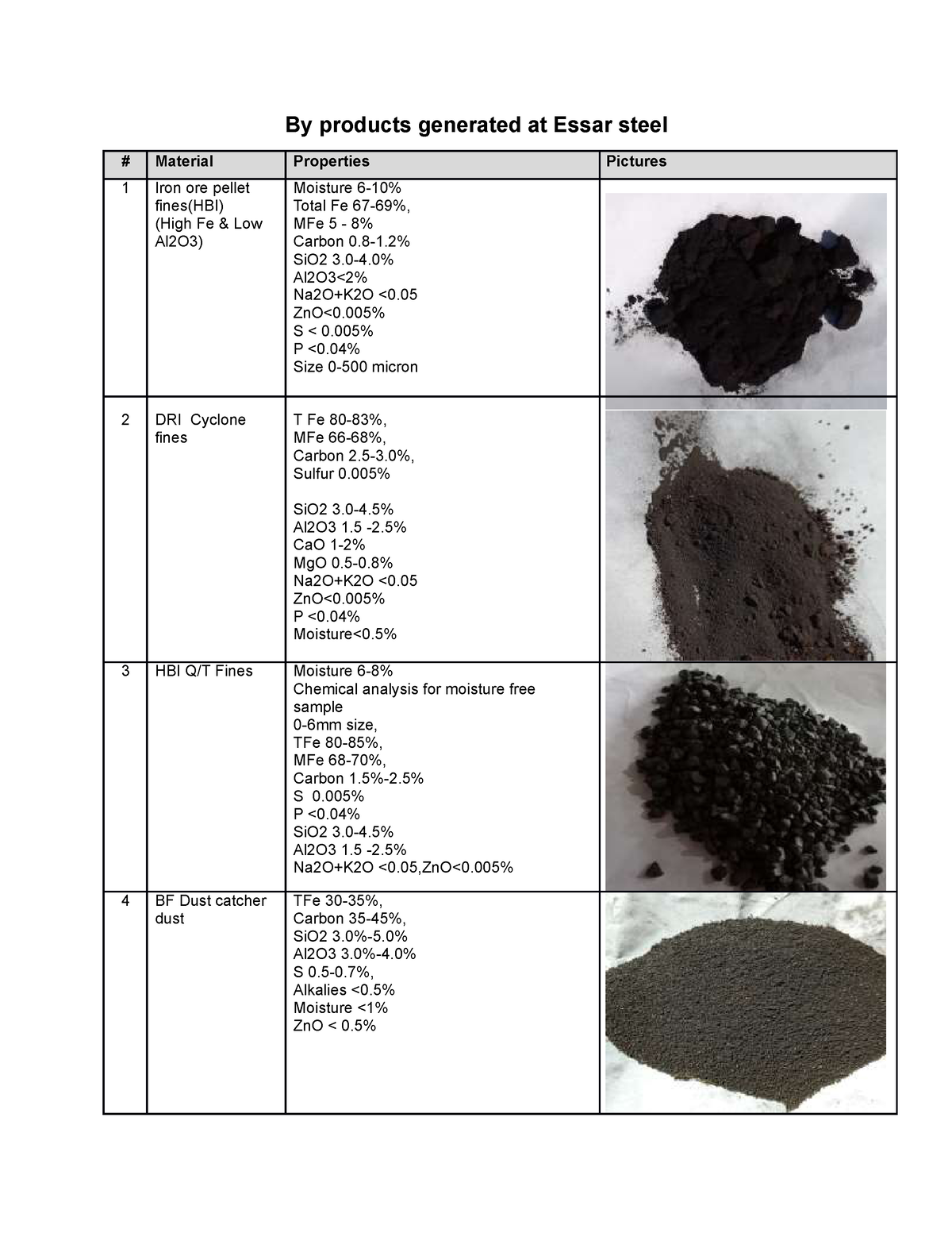 Pdf-to-word - Material - By products generated at Essar steel Material ...