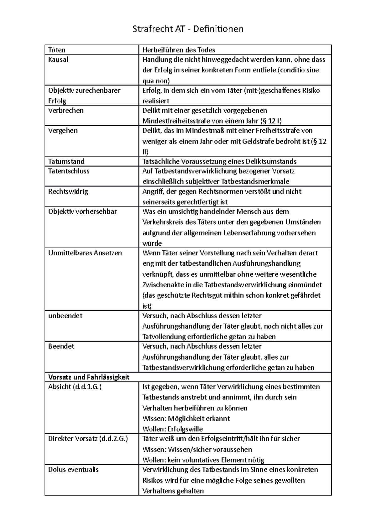 Definitionen - Zusammenfassung Strafrecht AT - Strafrecht AT ...