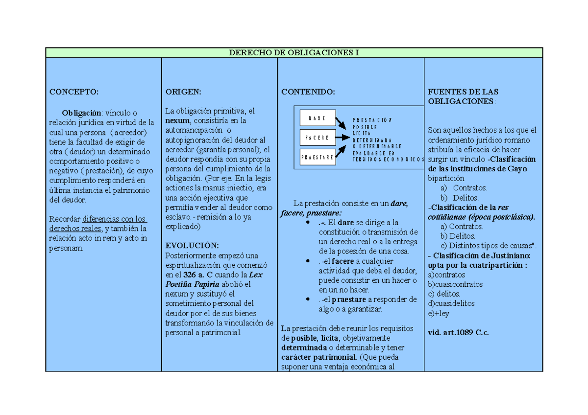 Esquema Completo Obligaciones - DERECHO DE OBLIGACIONES I CONCEPTO ...