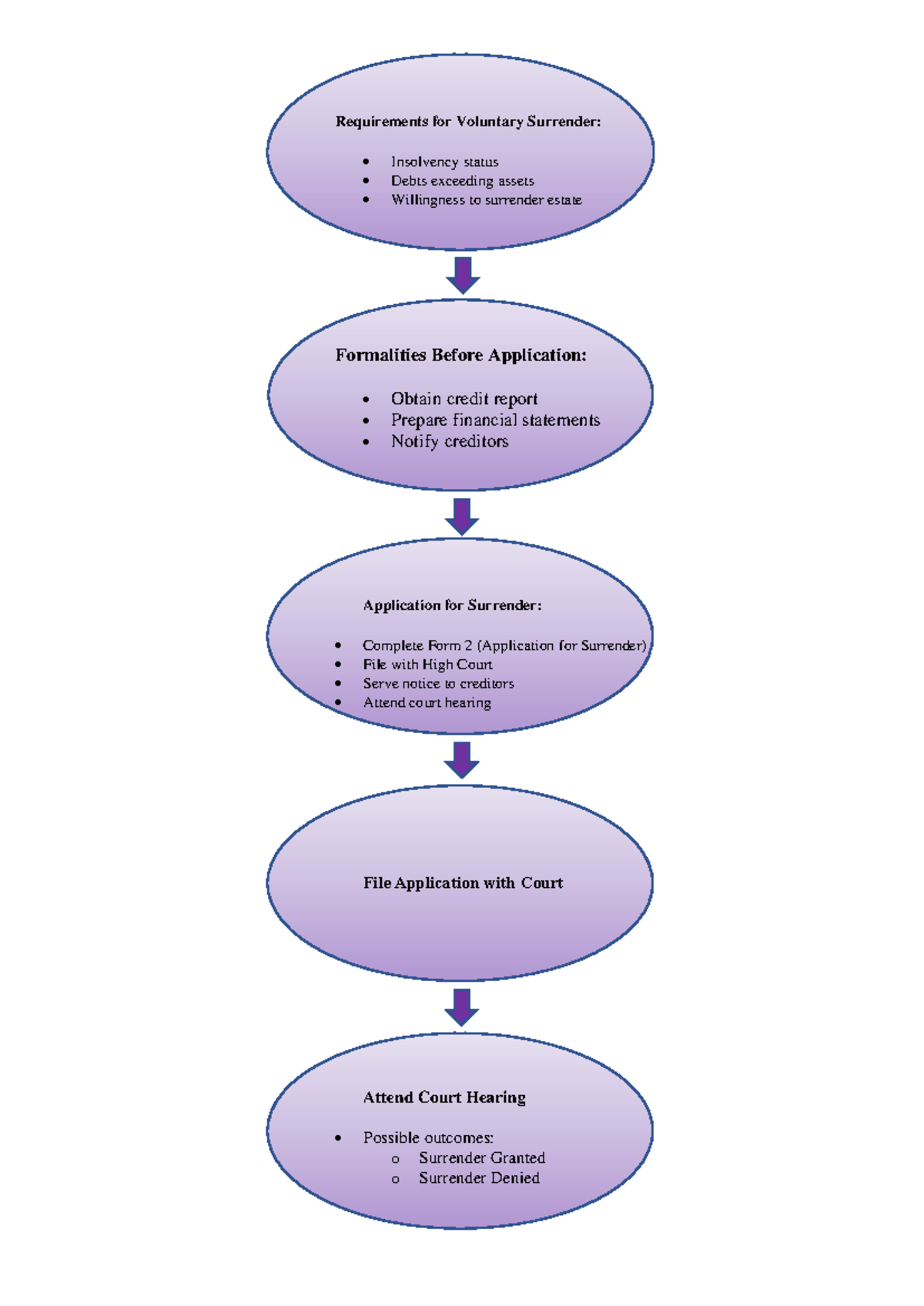 Voluntary Surrender Flow Diagram - Requirements for Voluntary Surrender ...