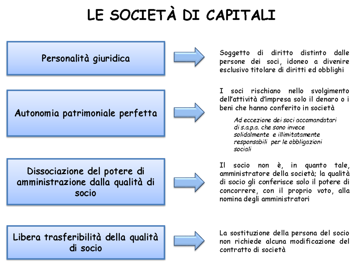 Slides, lezione le società di capitali a.a. 2013/2014 Prof. A. Munari LE SOCIETÀ DI Slides, lezione le società di capitali a.a. 2013/2014 Prof. A. Munari LE SOCIETÀ DI