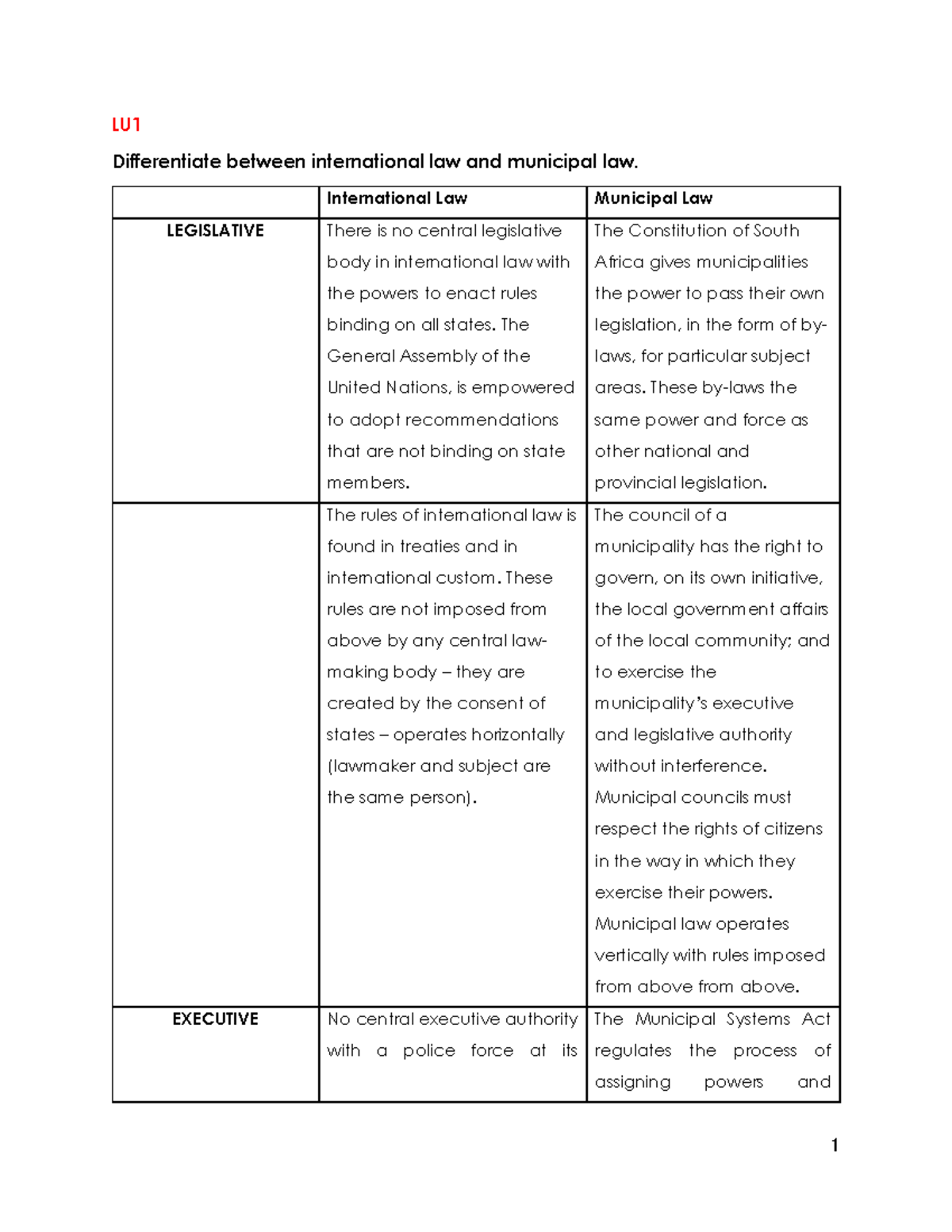INTL LU1 Notes - LU Differentiate between international law and ...