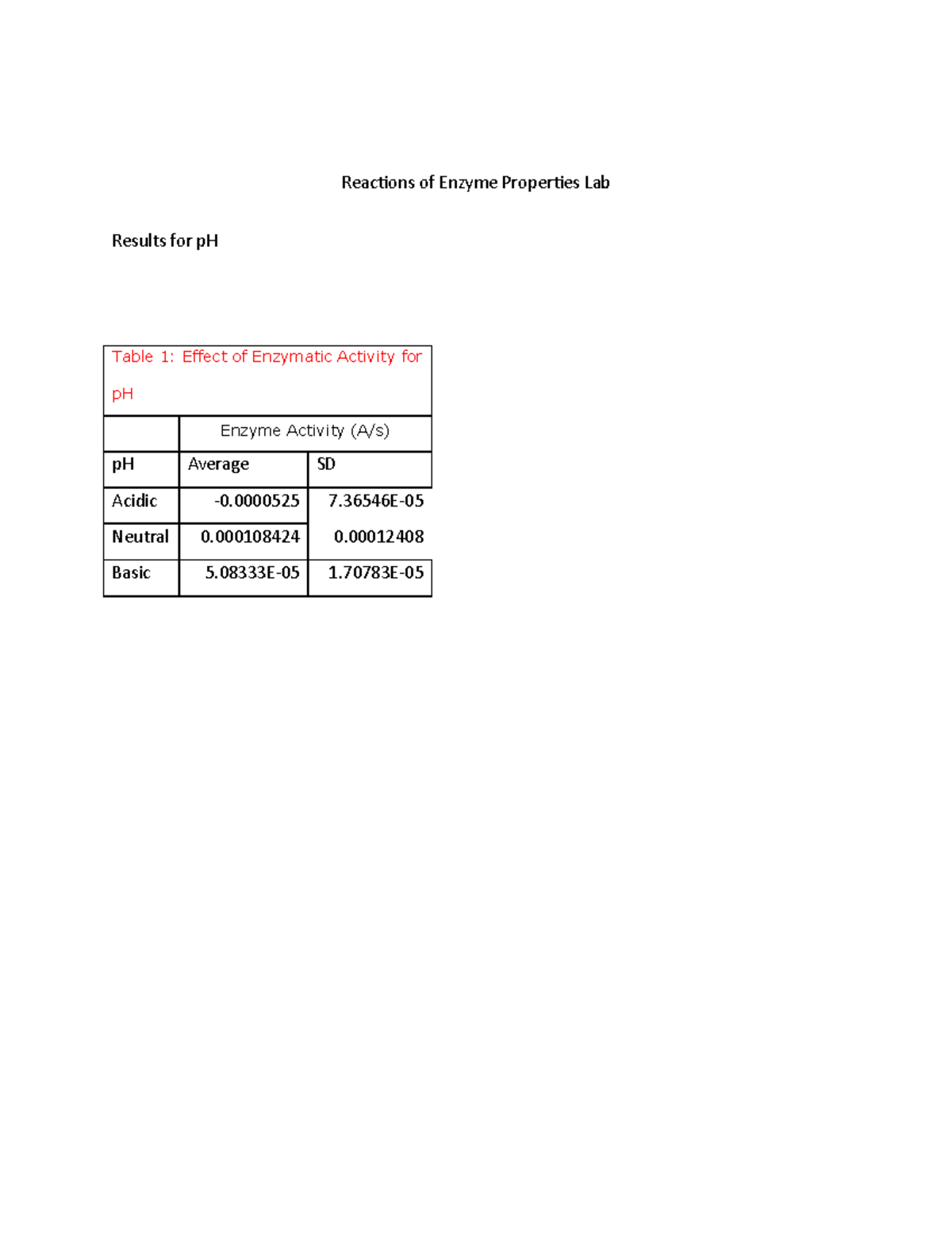 Enzyme lab bio lab Reactions of Enzyme Properties Lab Results for