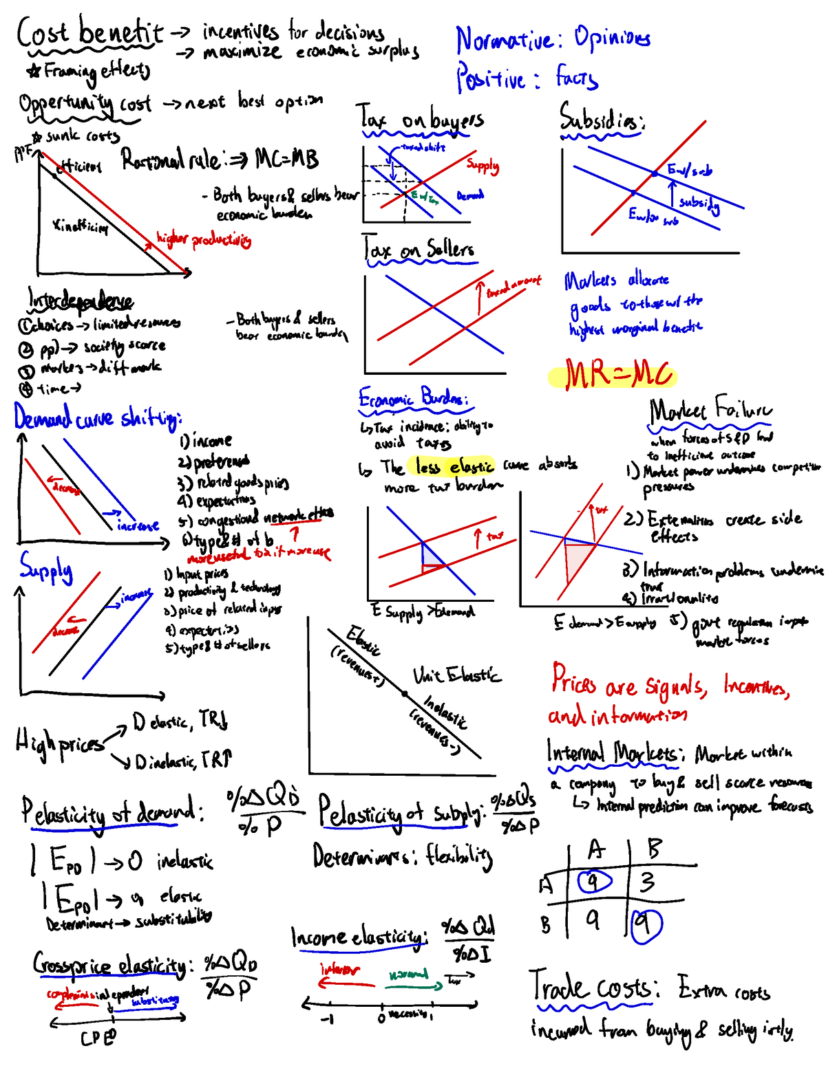 Econ Cheat Sheet Midterm - Cost Benefit -> Incentives For Decisions ...