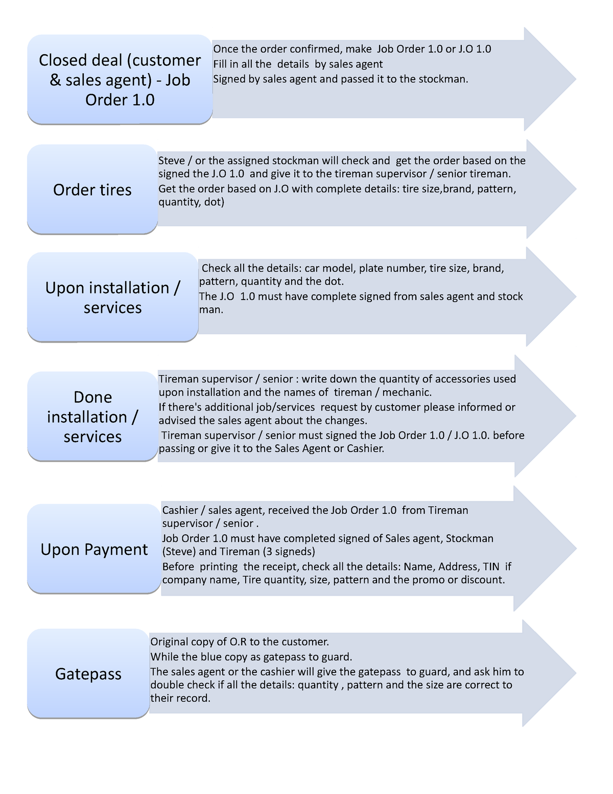 Flowchart from order deal to gatepass - Once the order confirmed, make ...