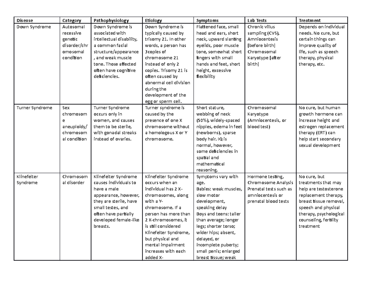 Disease Patho 1 - Disease Category Pathophysiology Eiology Symptoms Lab ...