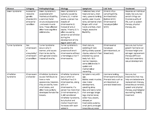 Week 4 Disease Tables - n/a - Disease Category Pathophysiology Etiology ...