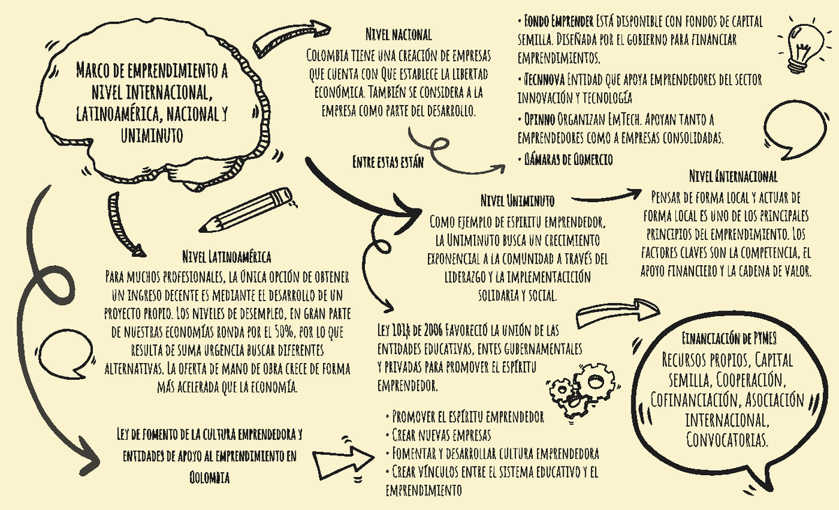 Mapa conceptual 2 innovación - Marco de emprendimiento a nivel  internacional, latinoamérica, - Studocu