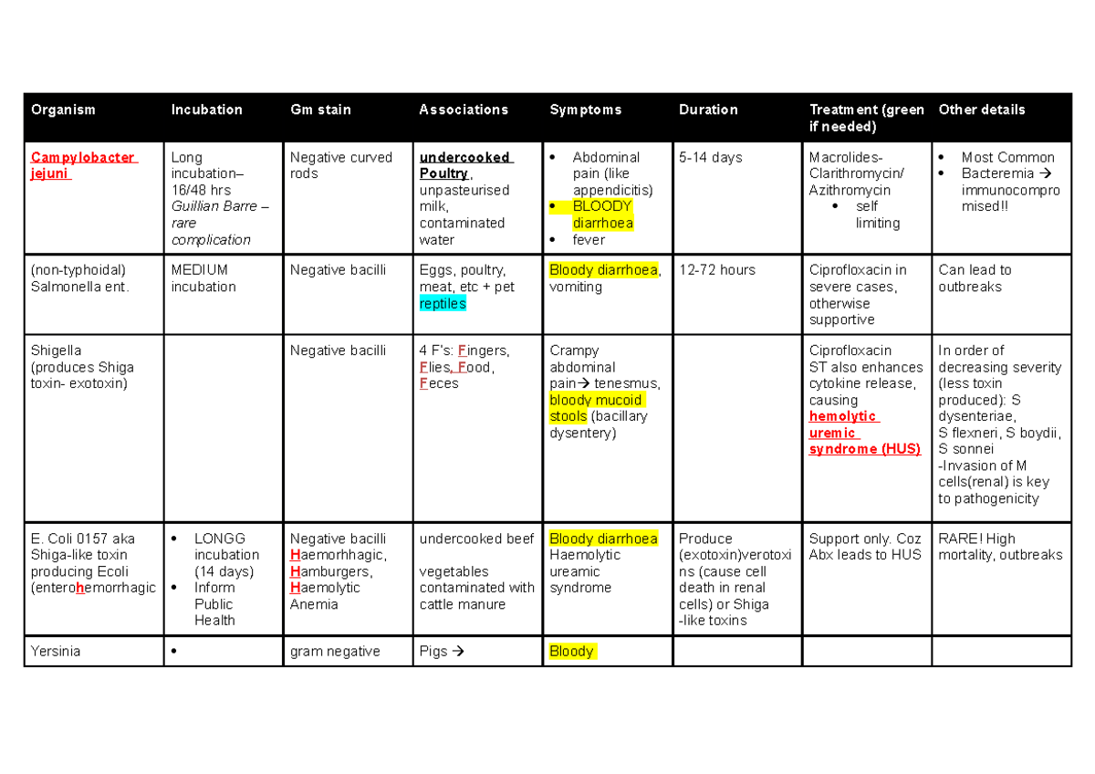 Gastroenteritis table - Organism Incubation Gm stain Associations ...