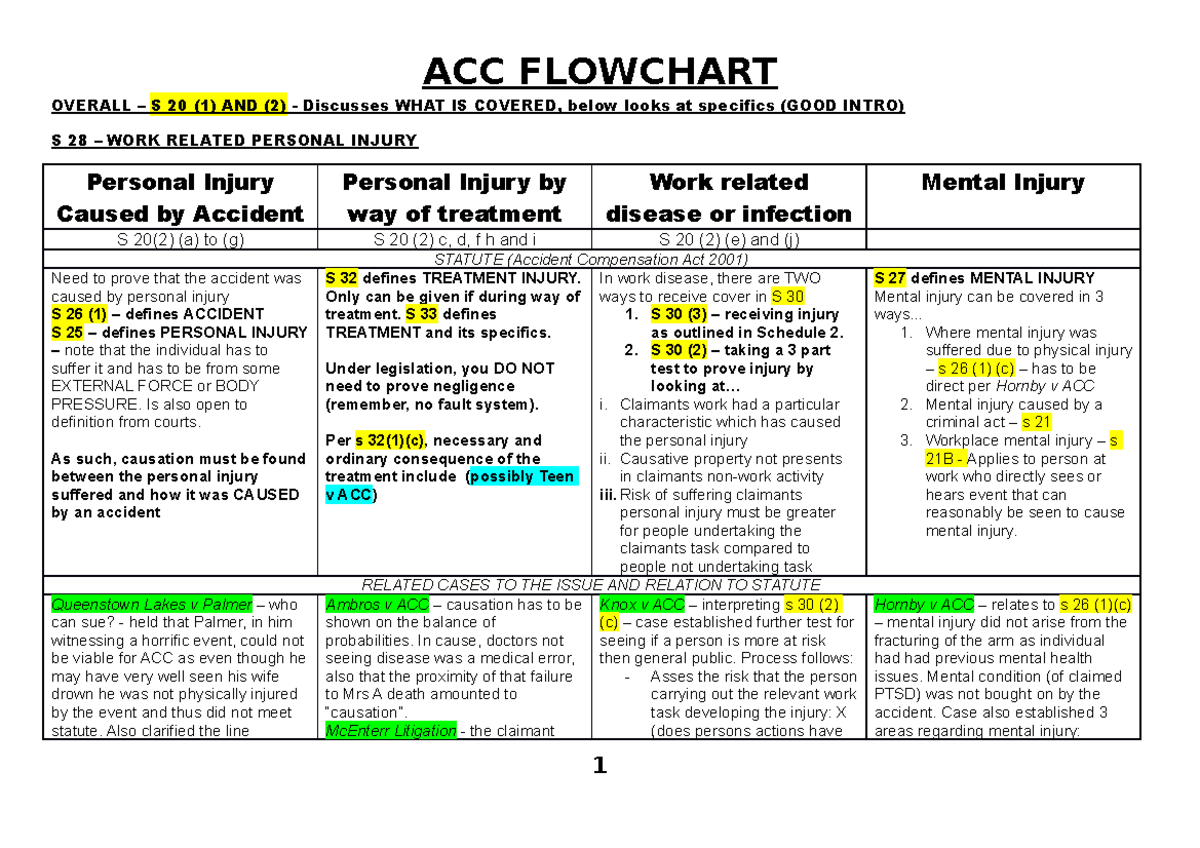 ACC Diagram - Summary of types of ACC claims that can be made - OVERALL ...