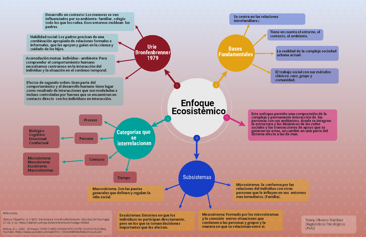 Enfoque Ecosistemico - mapa conceptual - Diagnostico Empresarial - UNAD -  Studocu