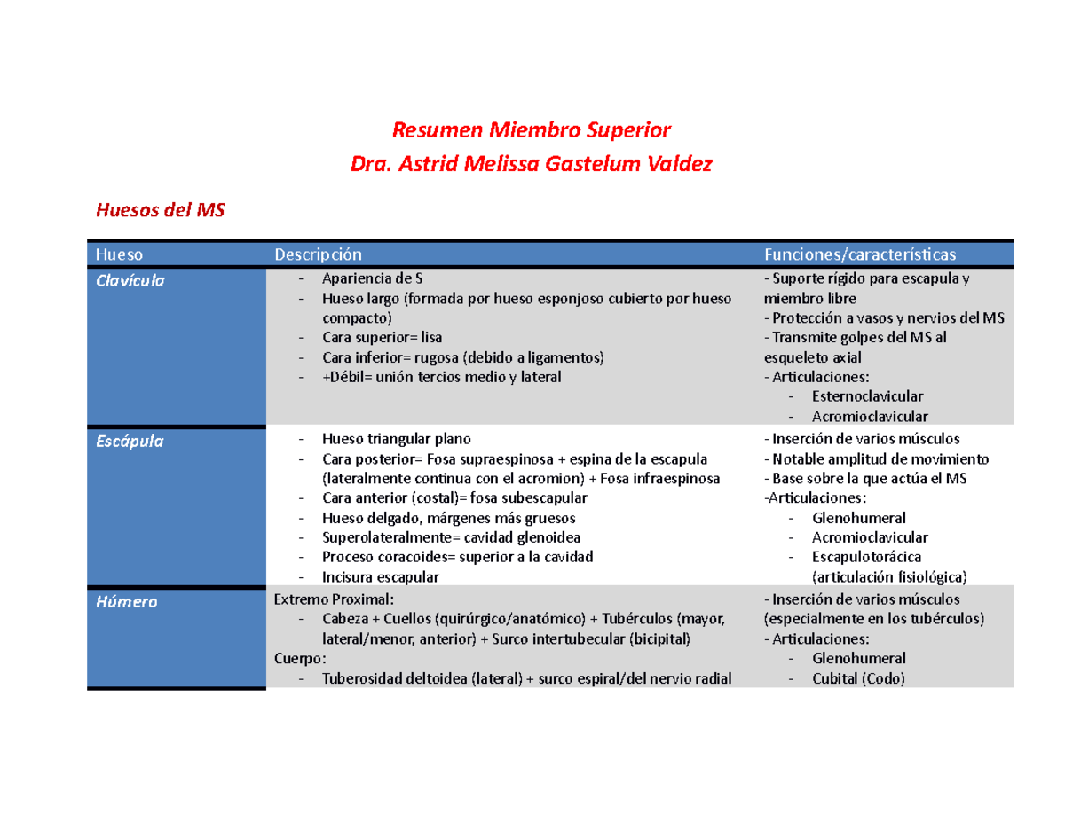 Resumen DE Miembro Superior Esquemas - Resumen Miembro Superior Dra