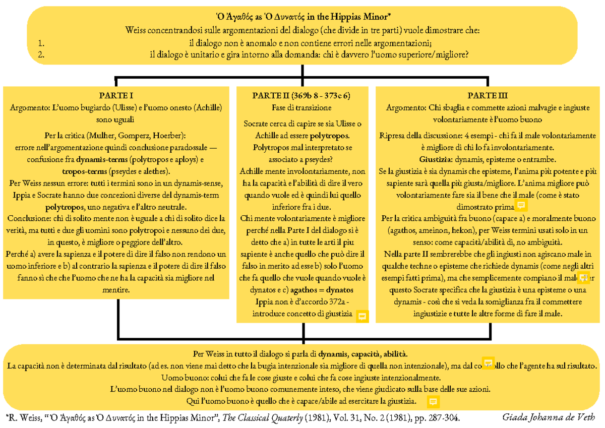 mappa di R. Weiss, “ Ὁ Ἀγαθός as Ὁ Δυνατός in the Hippias Minor”, The