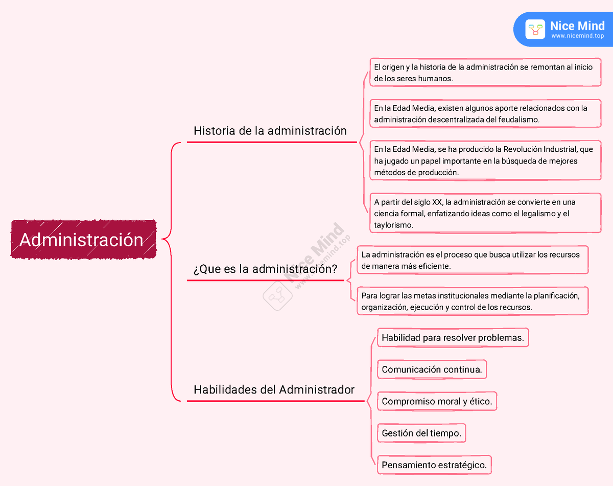 Administración - Administración Historia De La Administración ¿Que Es ...