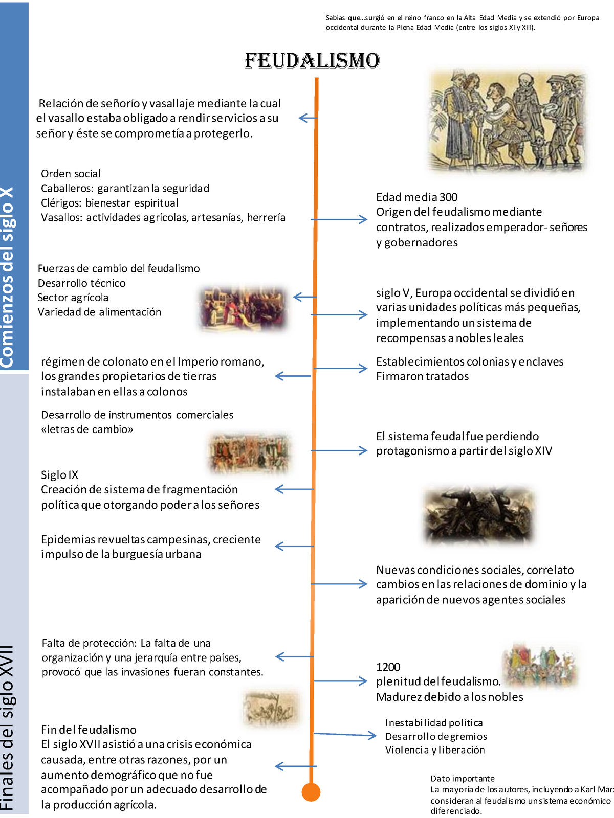 Linea Del Tiempo Feudalismo Cpl - Feudalismo Dato Importante La MayorÌa ...