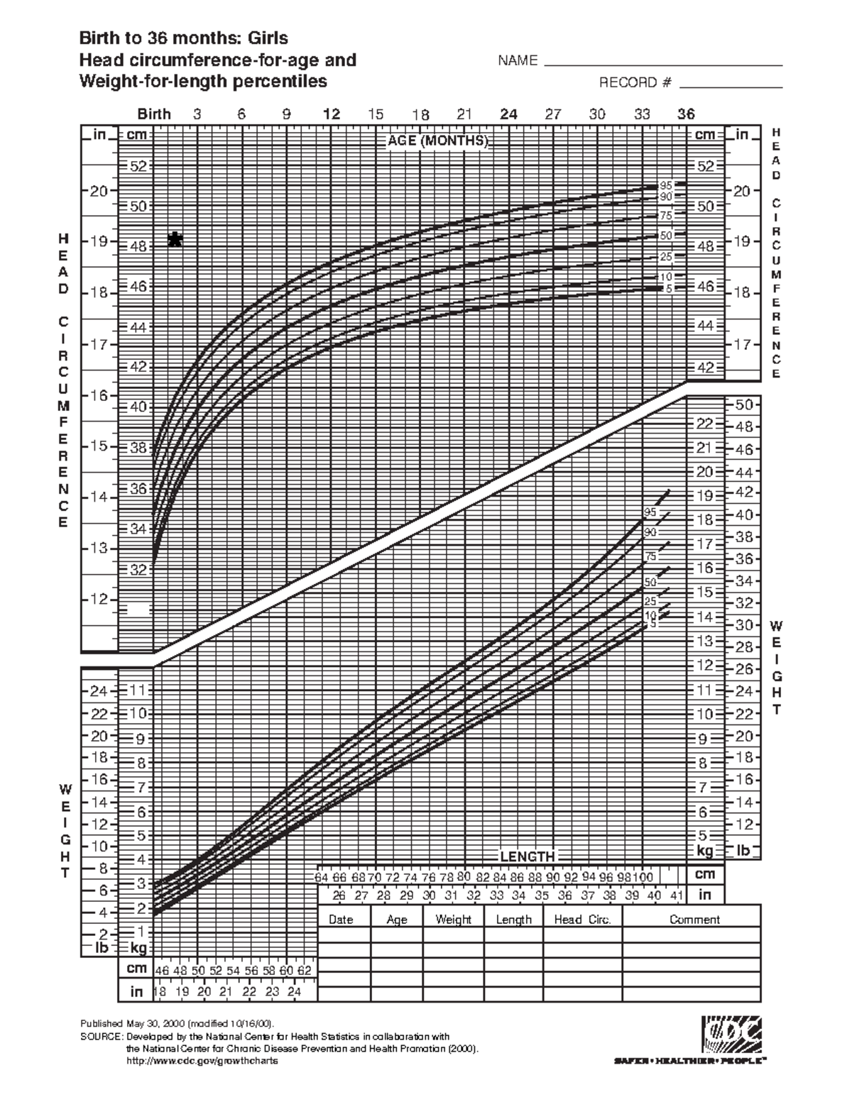 Head Circumference:Weight for Length: Well Child - 12 Birth 3 6 9 12 15 ...