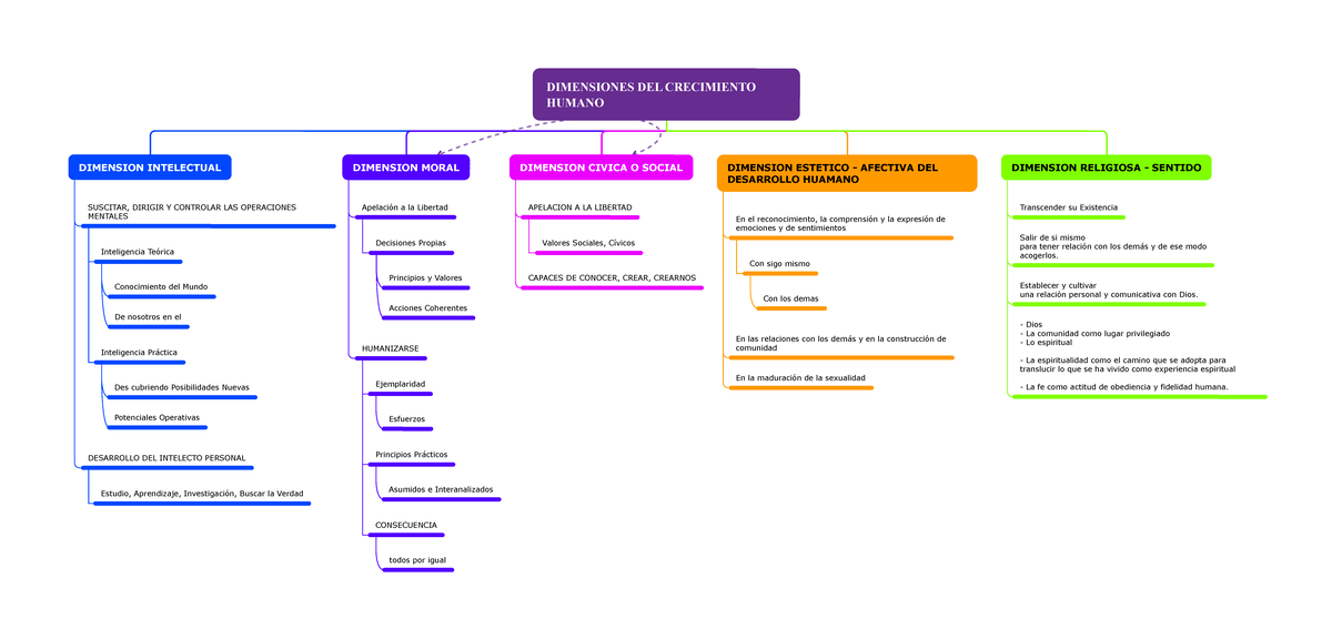 Dimensiones DEL Crecimiento Humano - DIMENSION INTELECTUAL ...