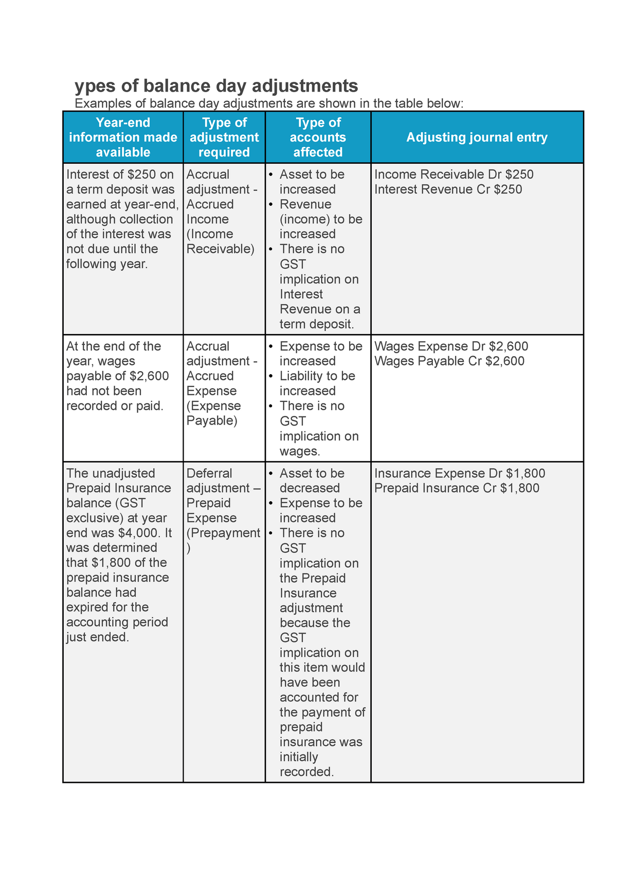 Balance day adjustments notes - ypes of balance day adjustments ...