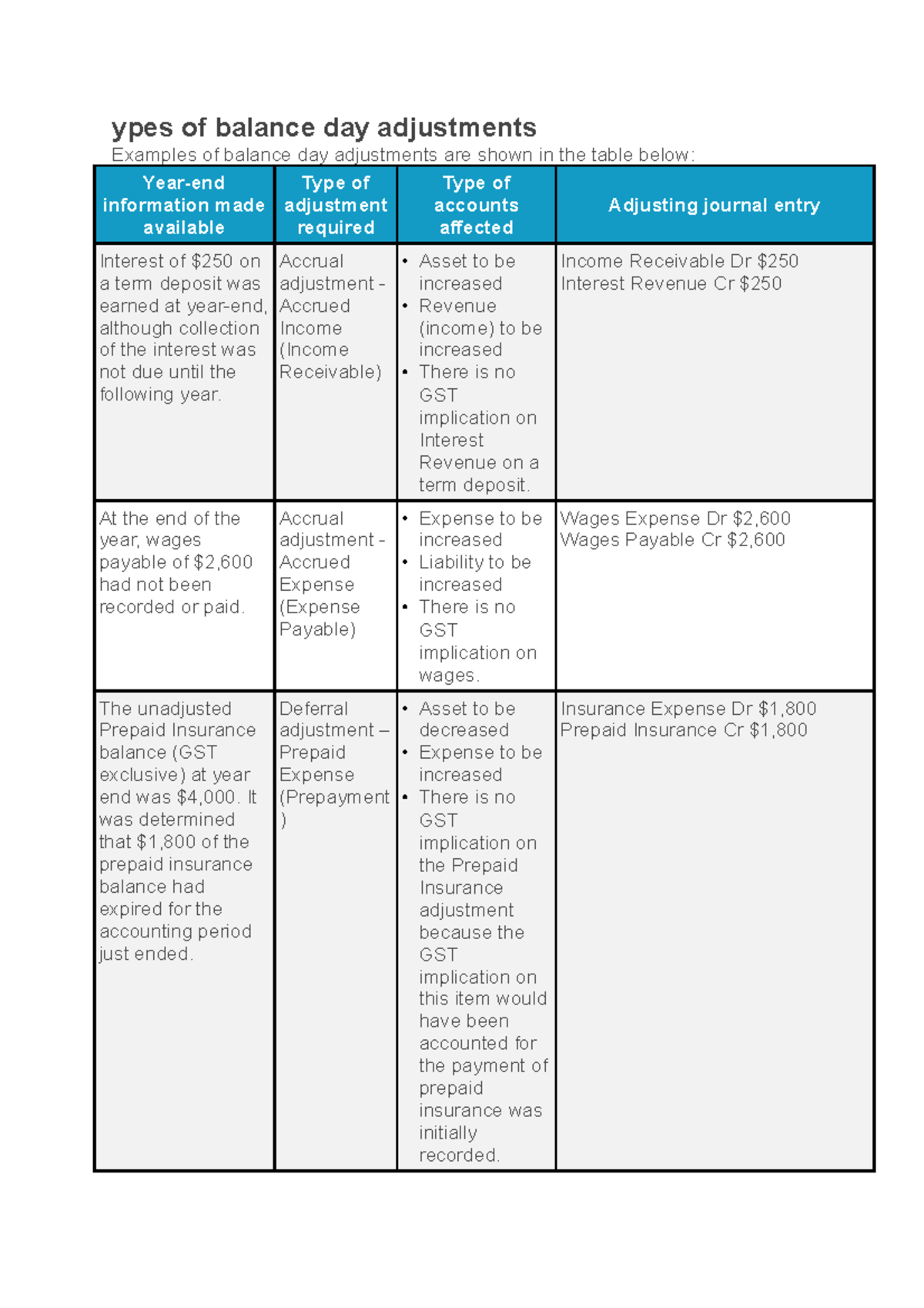 Balance Day Adjustments Notes Ypes Of Balance Day Adjustments 