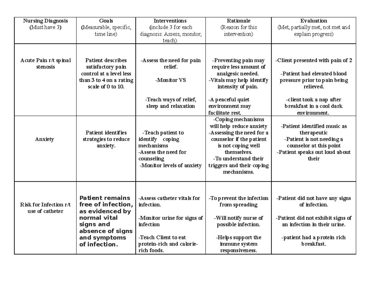 Fluid And Electrolyte Careplan - Nursing Diagnosis (must Have 3) Goals 