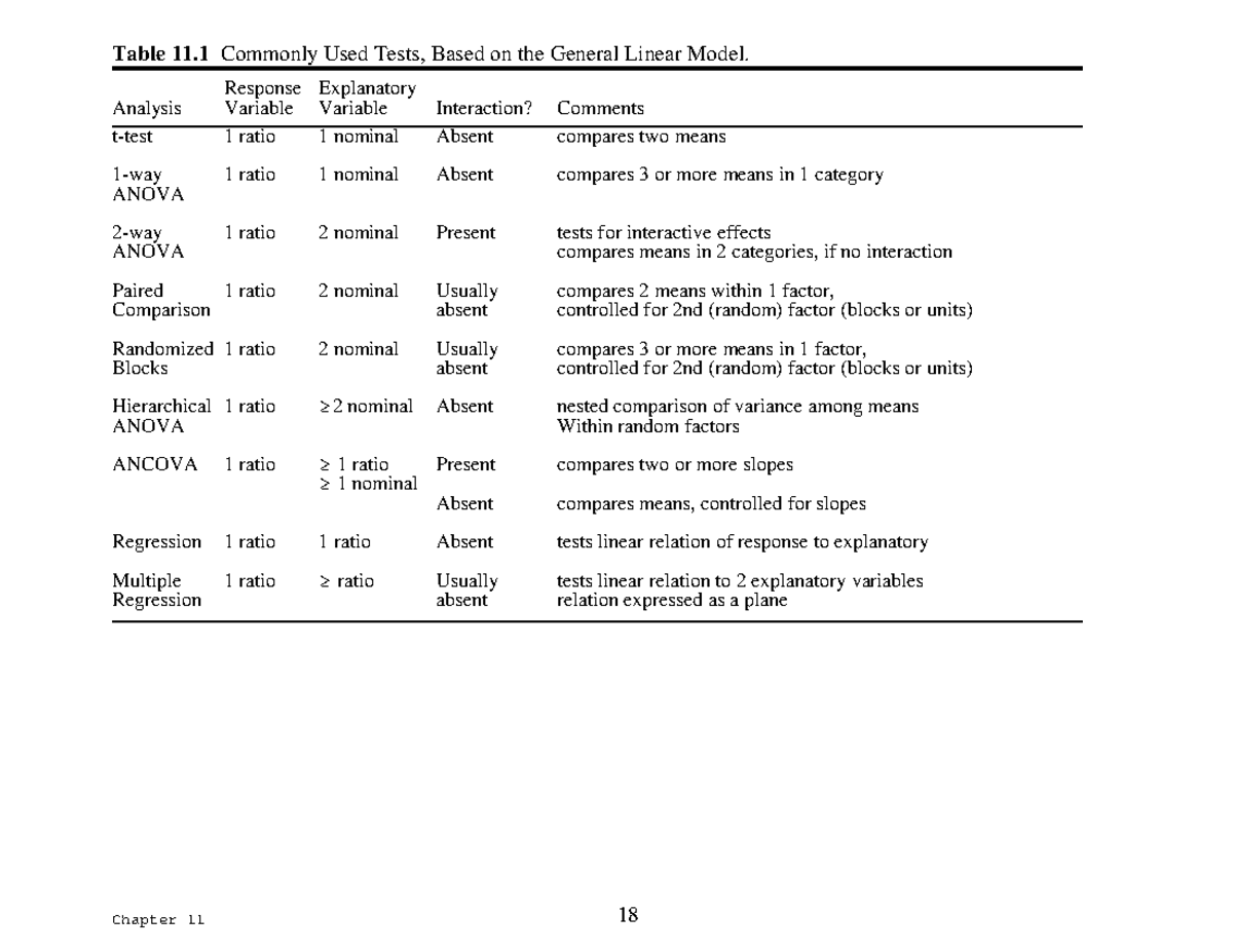 Table 11.1 commonly used tests, based on the general linear model ...