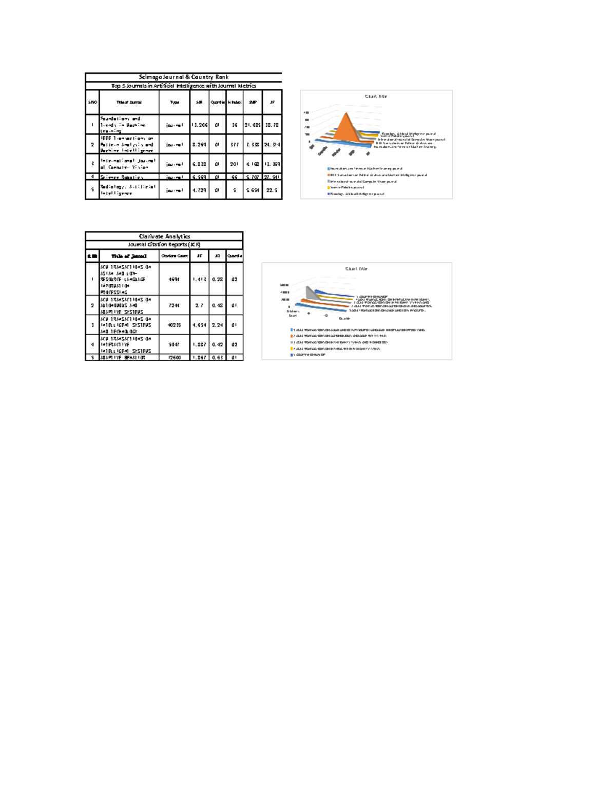 Assignment 2 - S Title of Journal Type SJR Quartile H index SNIP JIF 1 ...