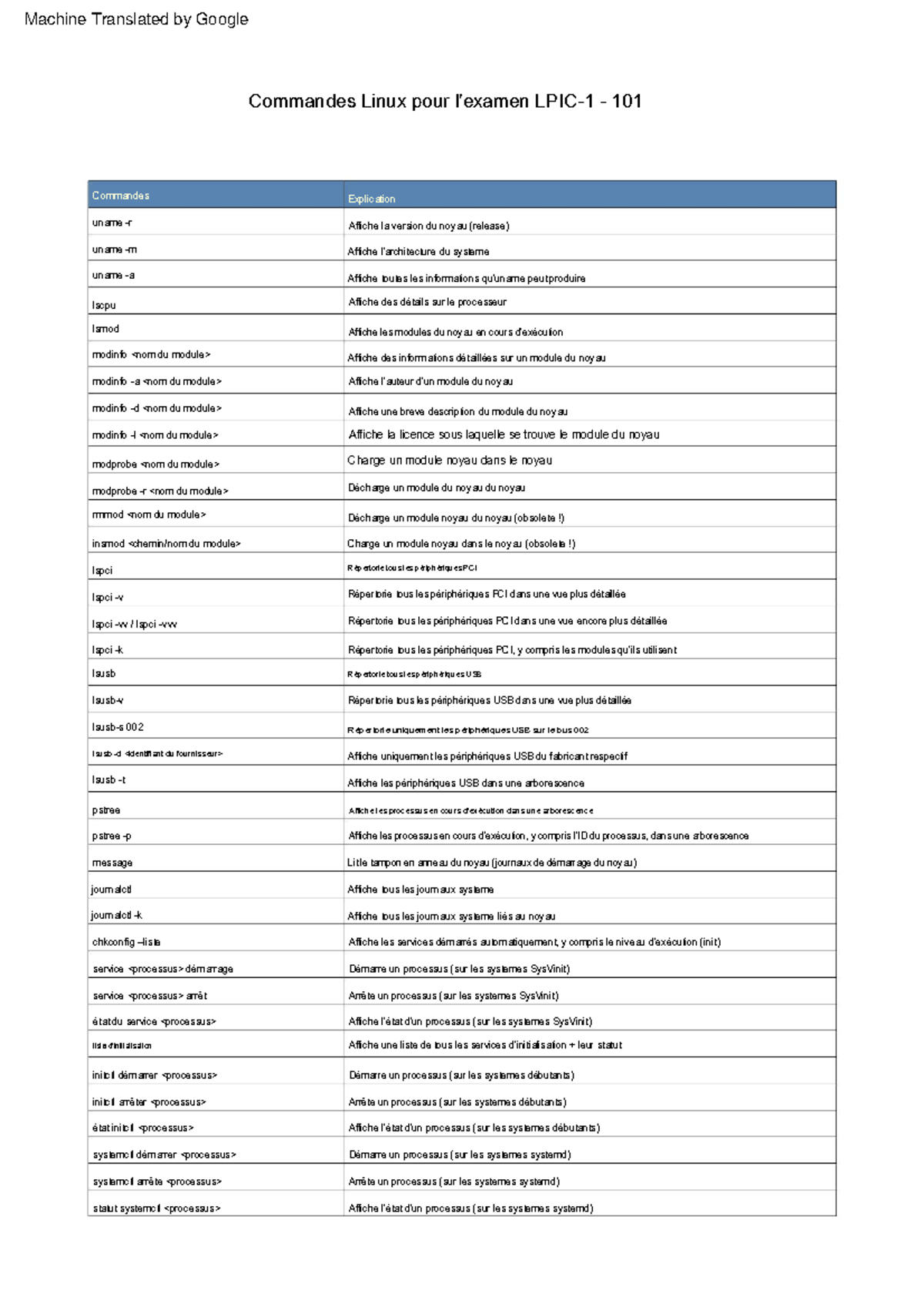 1.3 Linux-Commands 101 - Affiche tous les journaux système modinfo ...