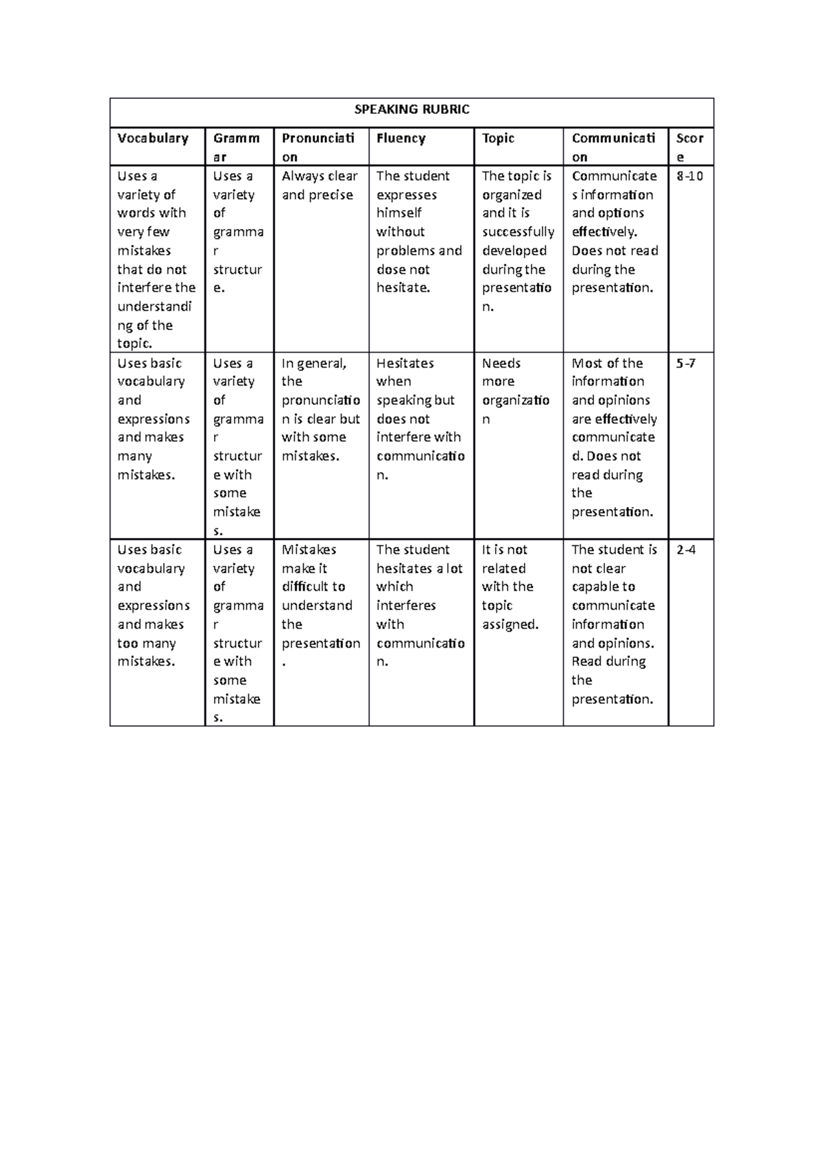 Speaking Rubric - SPEAKING RUBRIC Vocabulary Gramm ar Pronunciat on ...